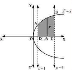 Class_12_Maths_Applications_Of_Integrals_Area_Under_Simple_Curves_2