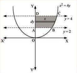 Class_12_Maths_Applications_Of_Integrals_Area_Under_Simple_Curves_3