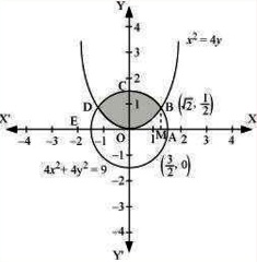 Class_12_Maths_Applications_Of_Integrals_Area_Between_Two_Curves_2