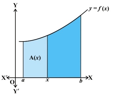 Class_12_Maths_Integrals_Definite_Integration_Area_Function